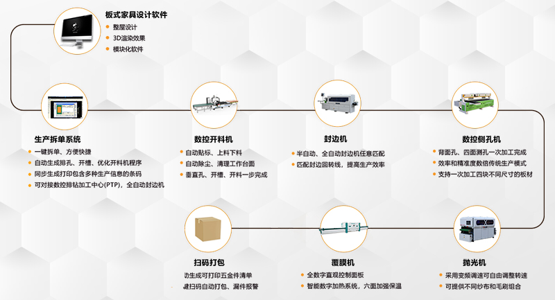 板式家具生產(chǎn)線